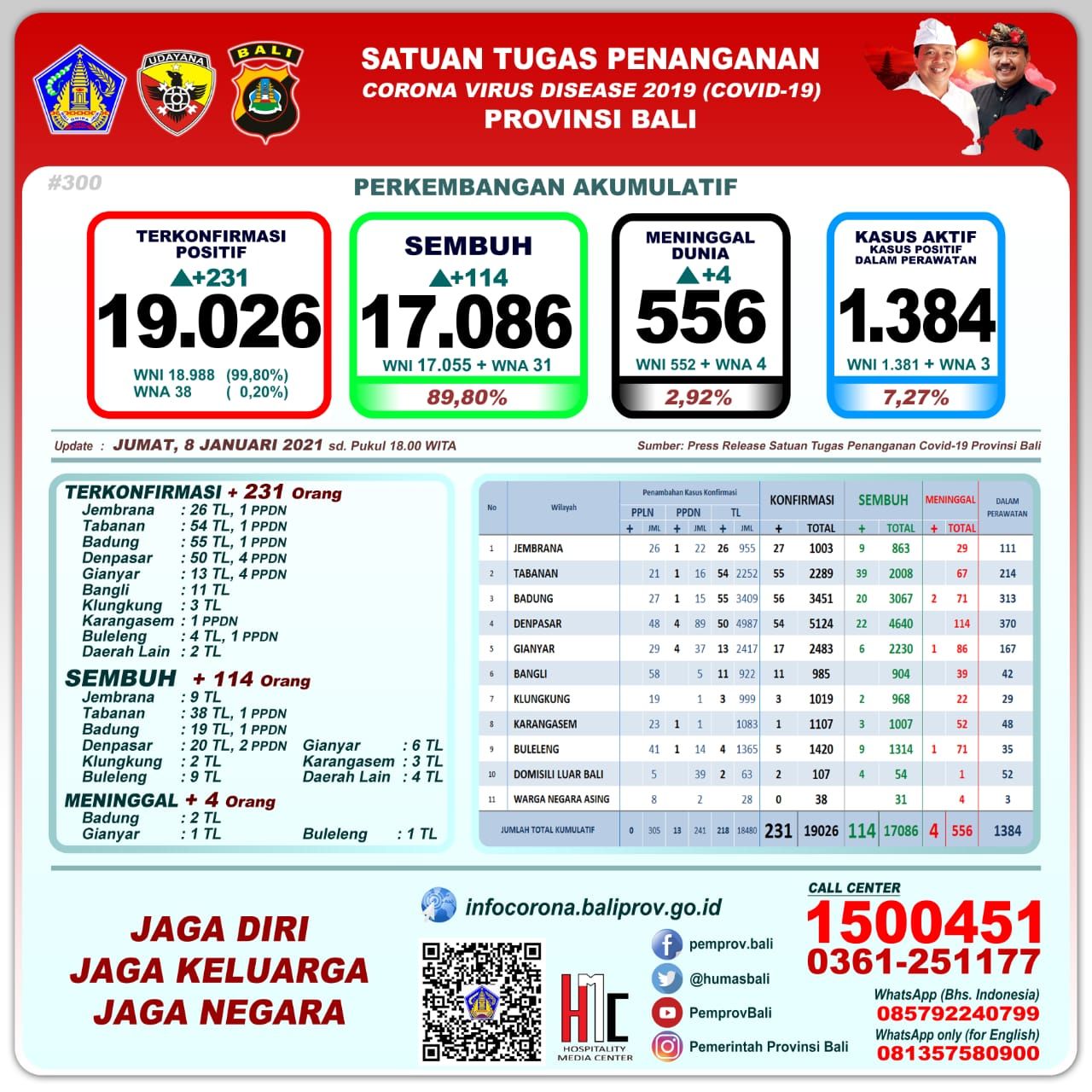 podiumnews.com-Bali Catatkan Tambahan Kasus Positif Covid-19 Sebanyak 231 Orang